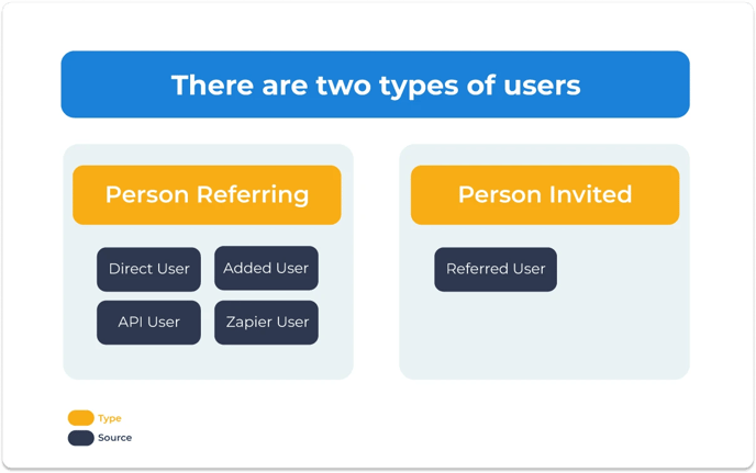 Screenshot showing that in Referral Program software two types of people in your referral program: The Person Referring and The Person Invited.